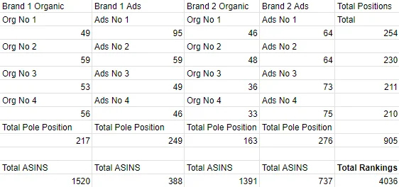 An Image Displaying A Rise In Rankings Organically And For The Ads After Changes In Advertising And Listings
