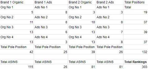 An Image Showing A Table Displaying Low Organic And Ads Ranking